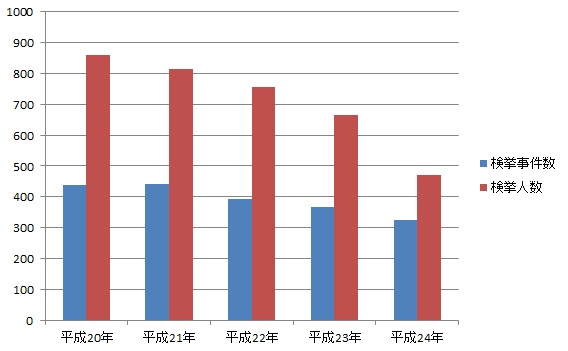 闇金業者の検挙数